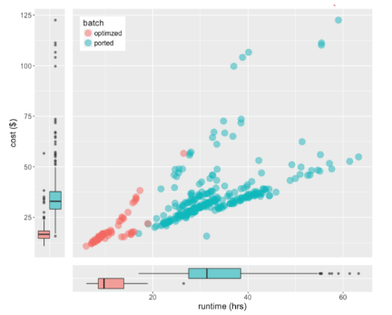 Cost Runtime Graph